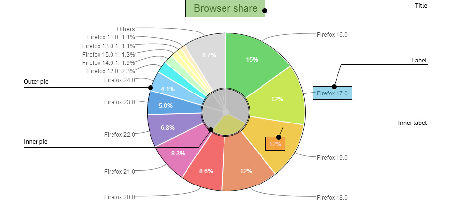 Javascript Pie Chart Library