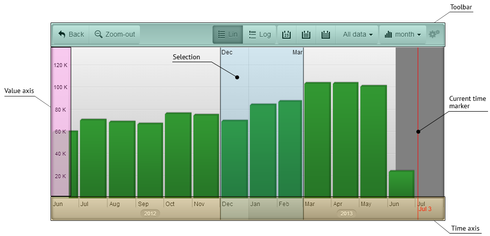 Chart layout