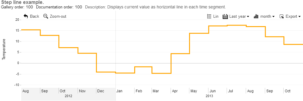 Stepped line chart - ZoomCharts JS Gallery Demo Example