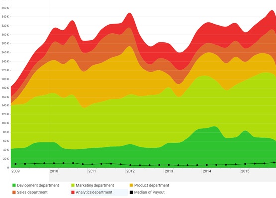 Drill-down column, line & area chart for time based data - Custom ...