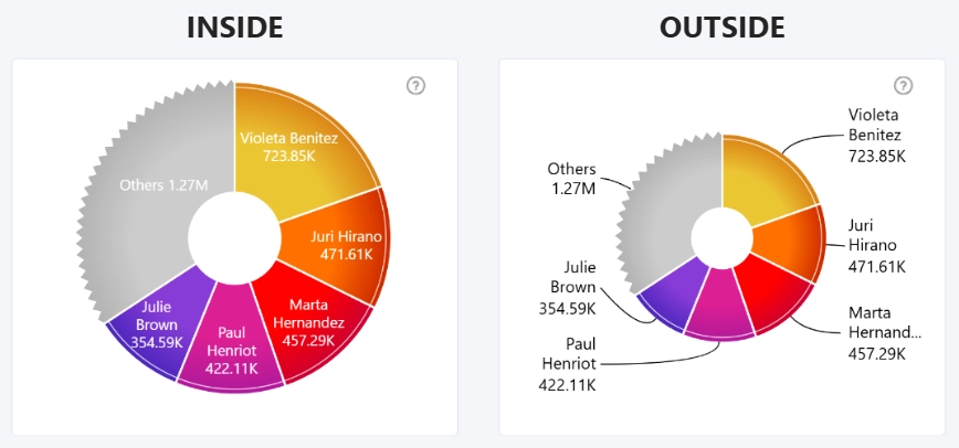 Donut: Label Customization Label Customization