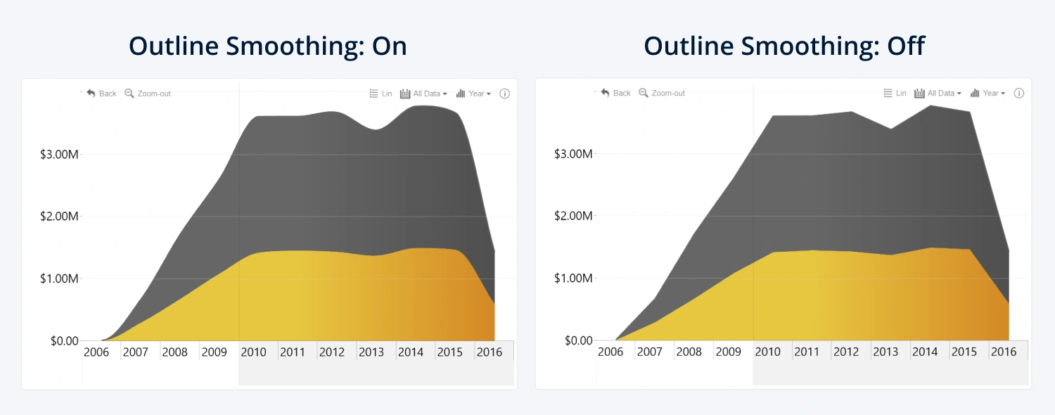 ZoomCharts Drill Down Visuals for Power BI Turn your reports into
