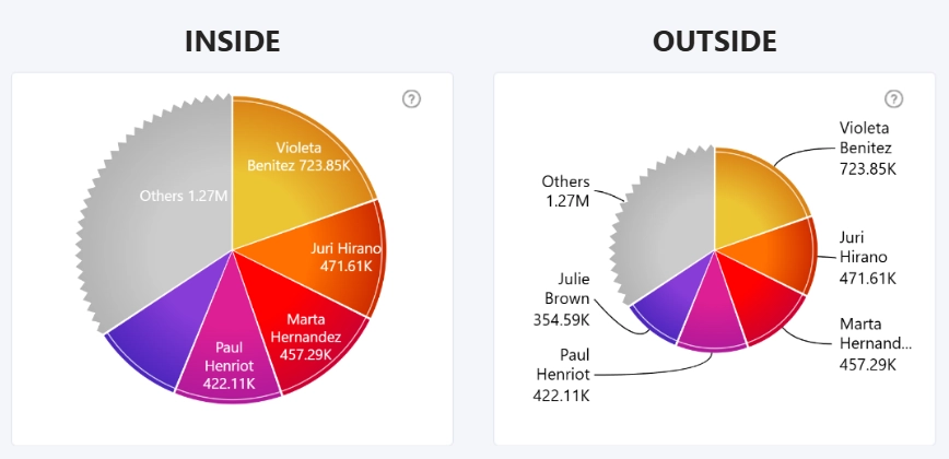 Pie: Label Customization Label Customization