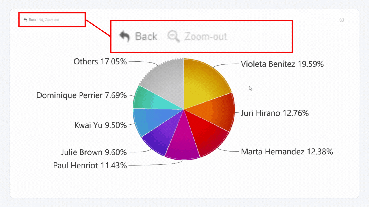 ZoomCharts Drill Down Visuals for Power BI Turn your reports into
