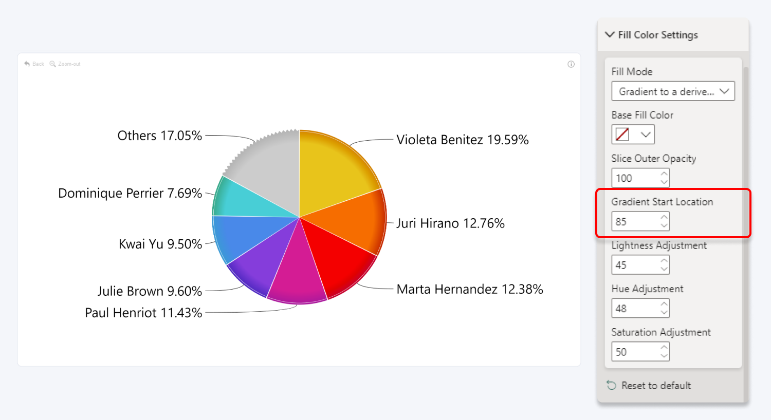 ZoomCharts Drill Down Visuals for Power BI Turn your reports into