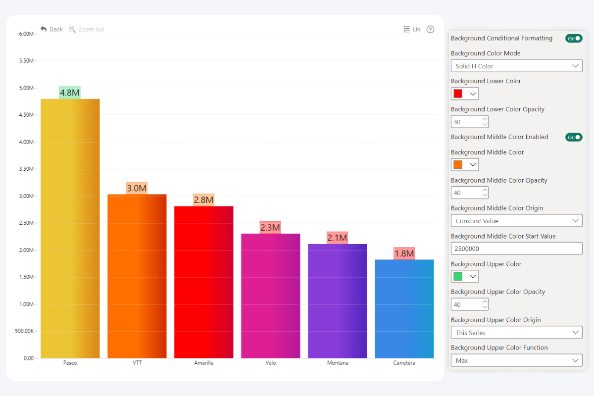 zoomcharts-combo-conditional-formatting-value-label-background