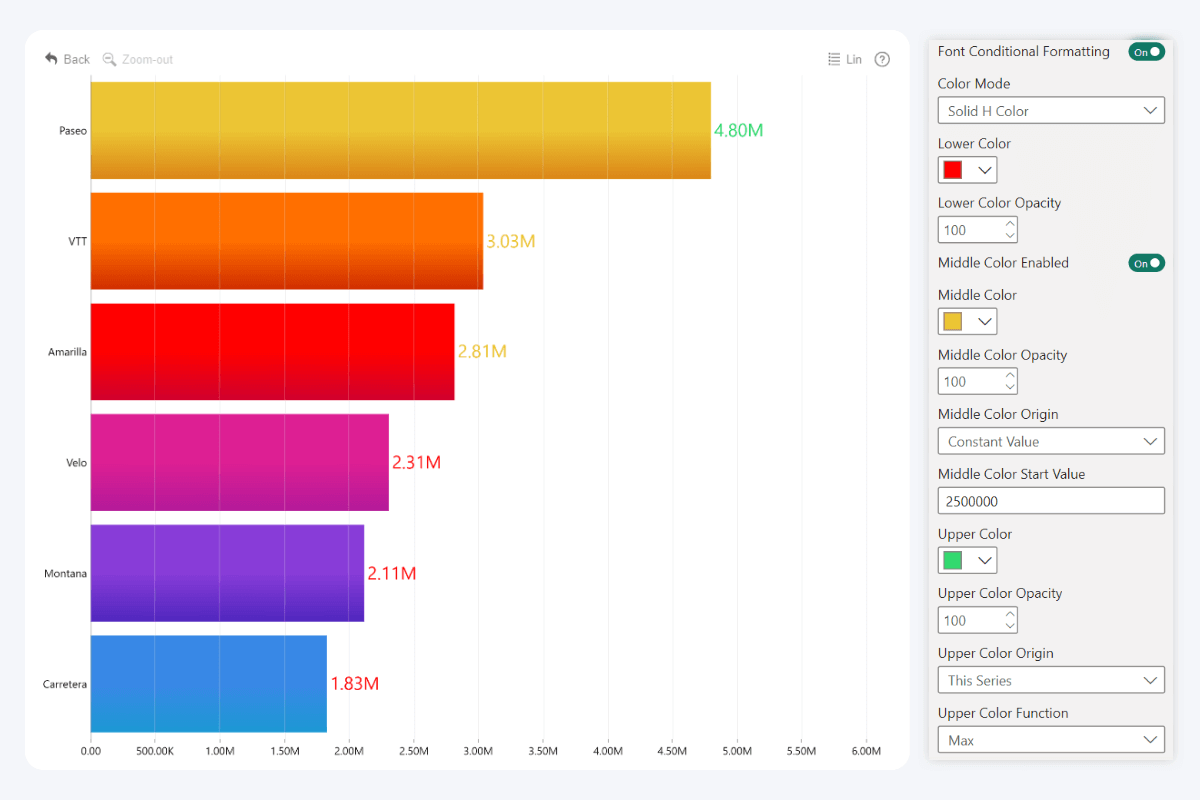 zoomcharts-combo-bar-conditional-formatting-value-label-font