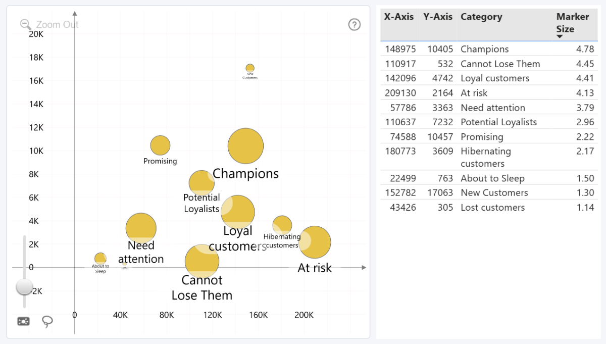 Marker Size | Drill Down Bubble PRO | ZoomCharts Documentation
