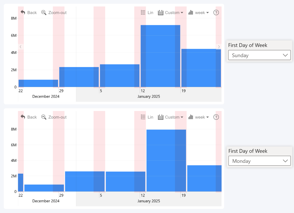 zoomcharts-timeline-timeseries-first-day-of-week