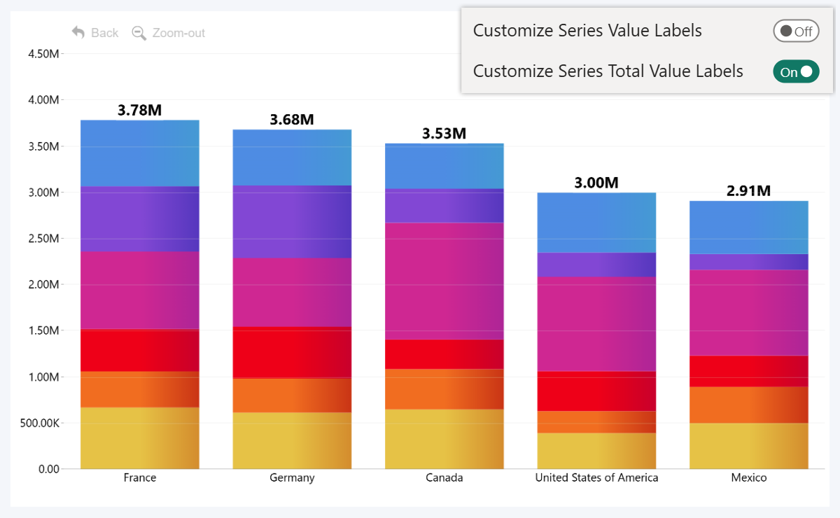 Customize Series Total Value Labels | Drill Down Combo PRO | ZoomCharts ...