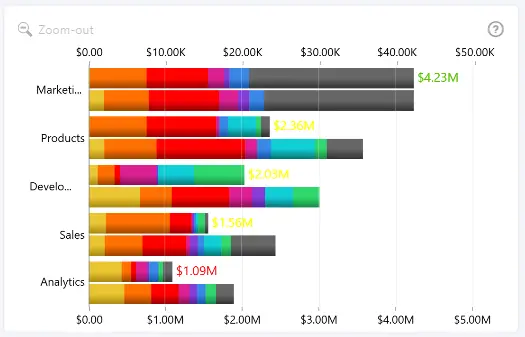 Combo Bar: Series Total Value Labels Font Conditional Formatting Font conditional formatting applied to series total value labels in Drill Down Combo Bar PRO