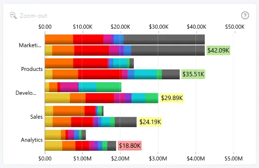 Background conditional formatting applied to series total value labels in Drill Down Combo Bar PRO