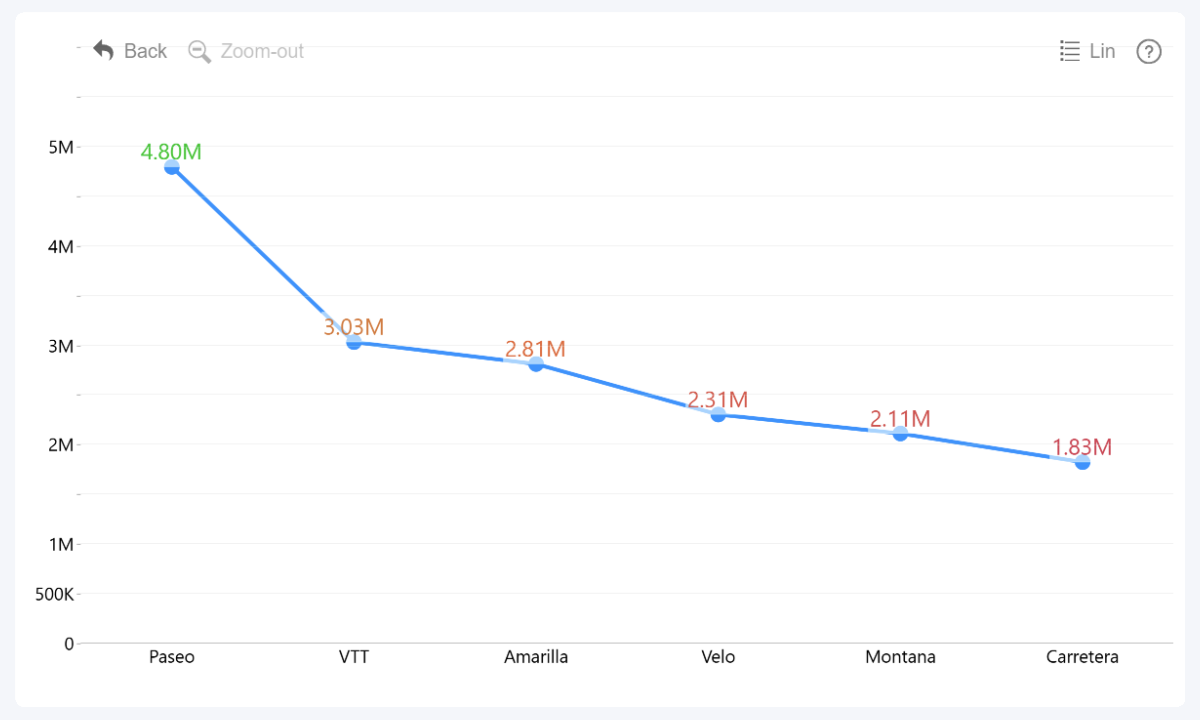 zoomcharts-line-value-label-font-conditional-formatting