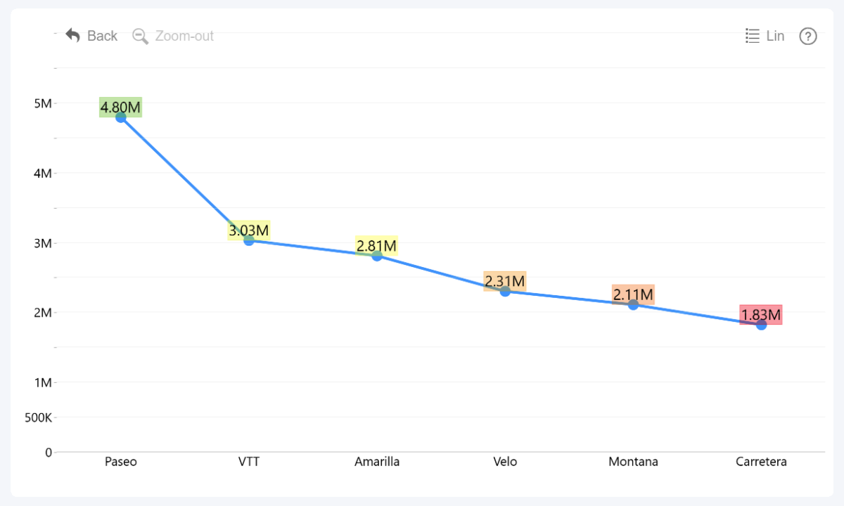 zoomcharts-line-value-label-background-conditional-formatting