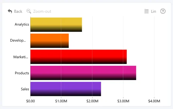 Combo Bar: Gradient to a Single Color Combo Bar chart using gradients to a single color