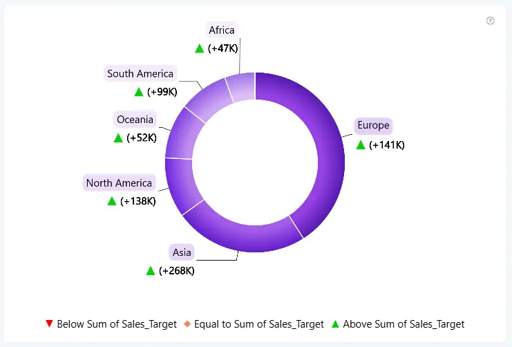 Donut Indicator Legend Donut chart with an Indicator Legend showing below, equal to, and above target markers