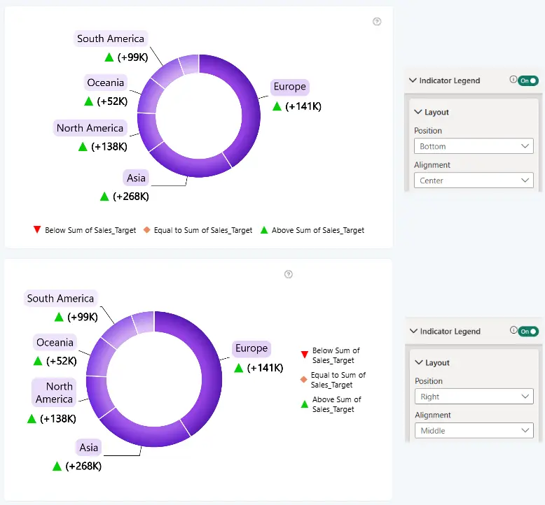 Donut: Indicator Legend Layout Indicator Legend Layout examples showing Bottom position with Center alignment and Right position with Middle alignment