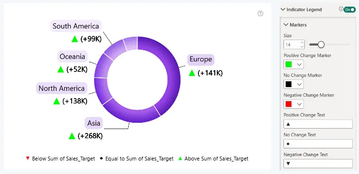 Donut: Indicator Legend Markers Donut chart and Indicator Legend Markers settings showing marker size, colors, and positive, unchanged, and negative change symbols