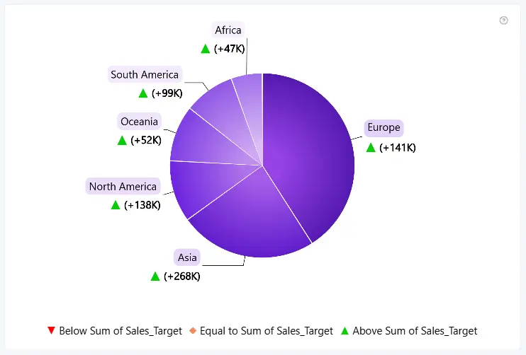 Pie Indicator Legend Pie chart with an Indicator Legend showing below, equal to, and above target markers