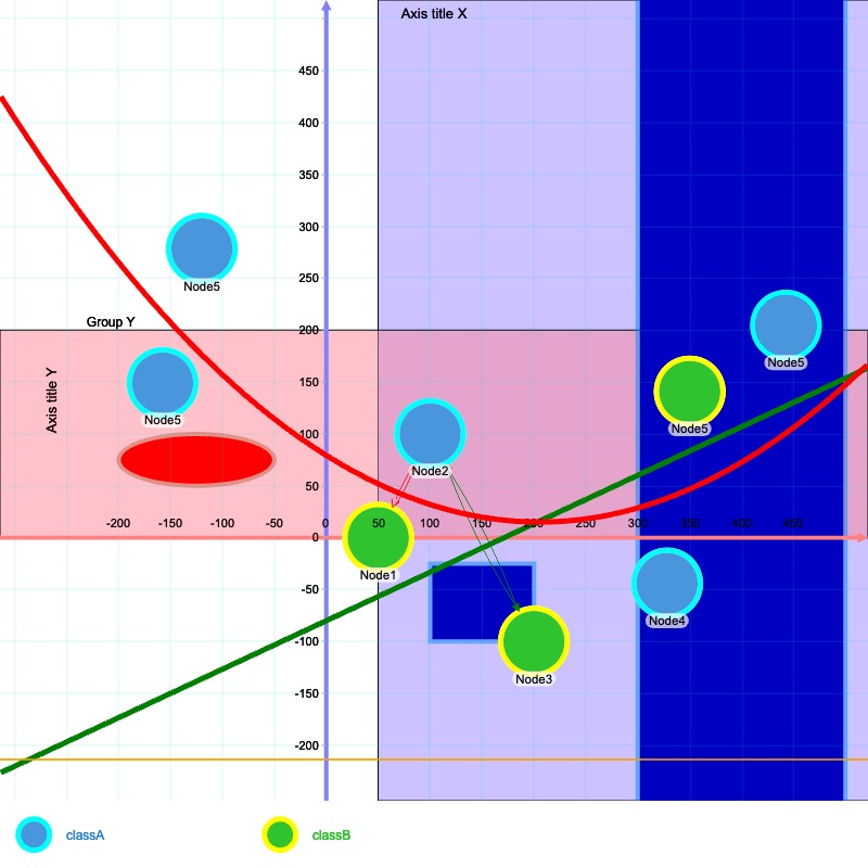 Scatter chart with thresholds and regression lines | ZoomCharts Gallery